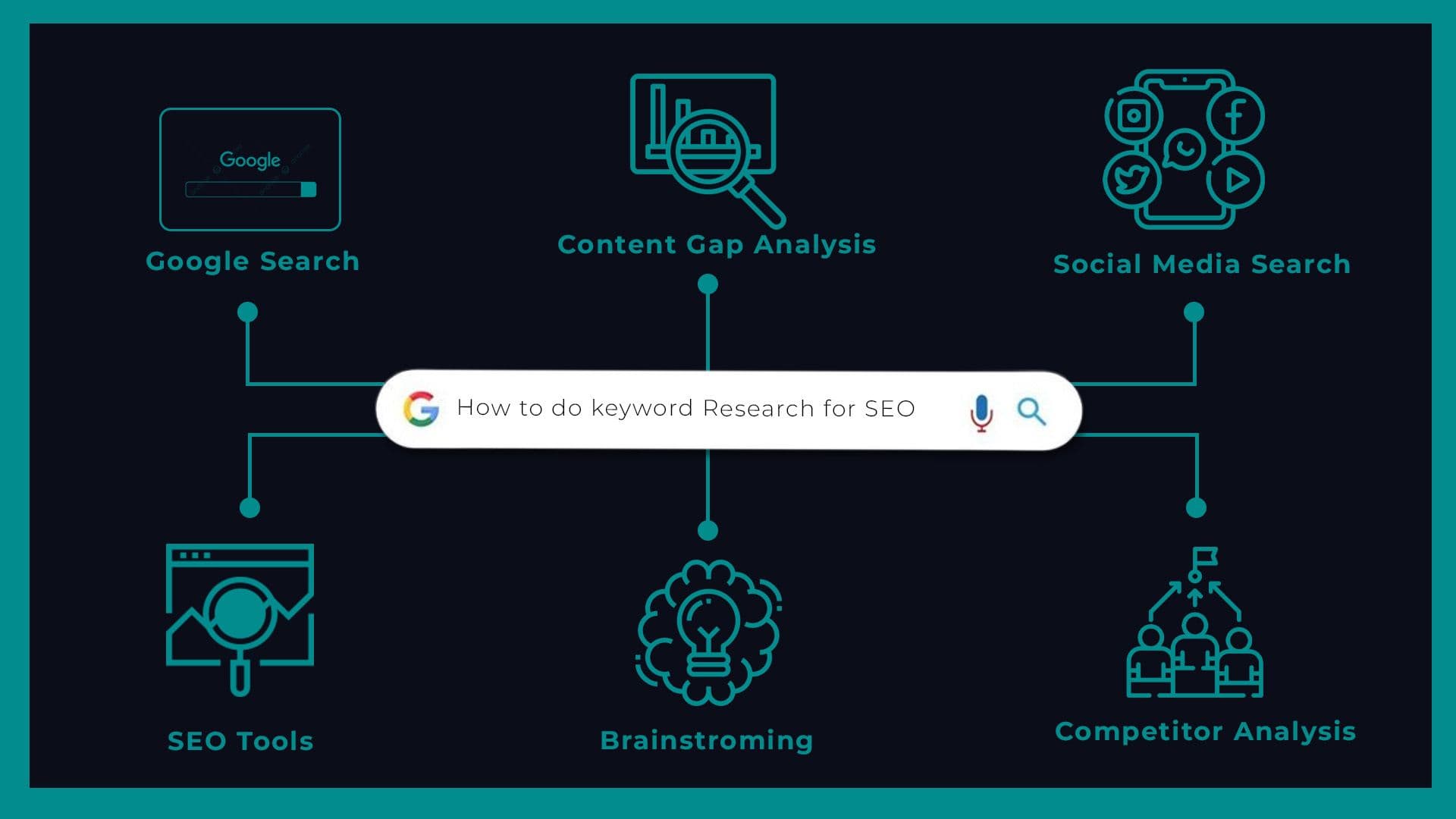How to Do Keyword Research for SEO.jpg How to Do Keyword Research for SEO Long Tail & Short Tail